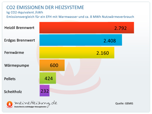 Infografik emission co2