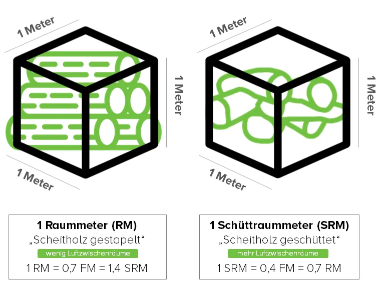 Kaminholz SRM was ist das